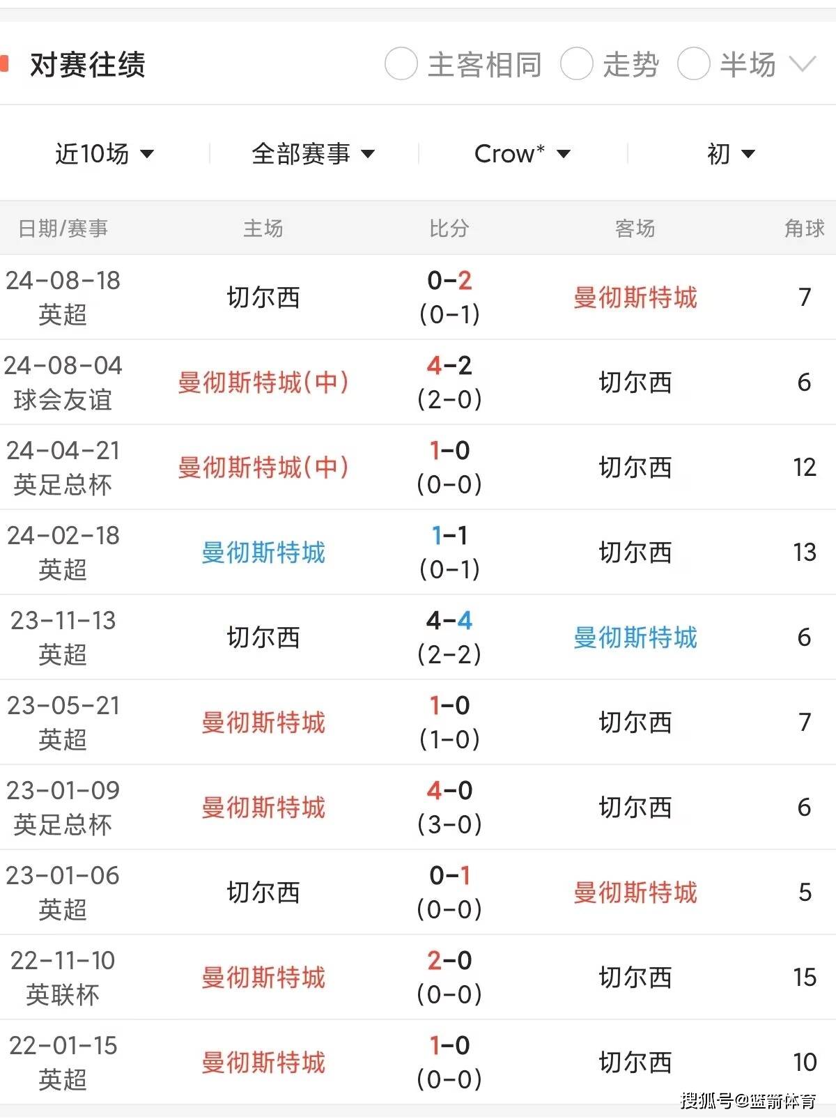 切尔西遭遇失利，曼城占据领先地位