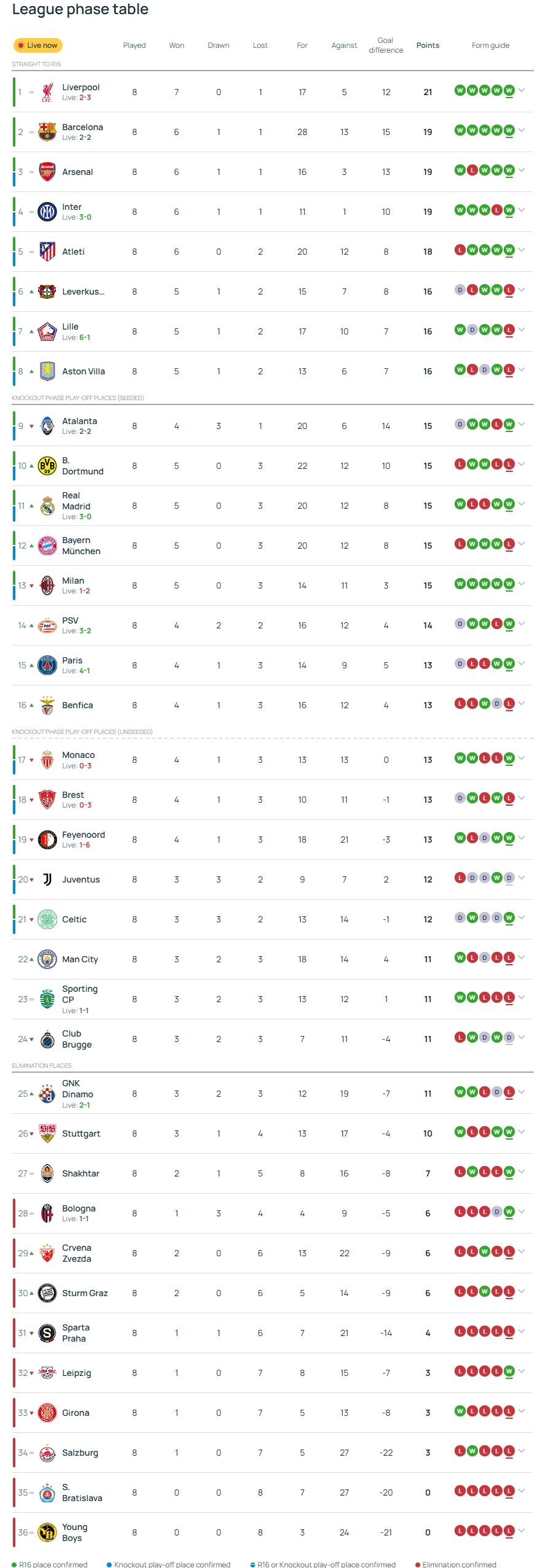 皇马小组领先积分榜，晋级形势明朗的简单介绍