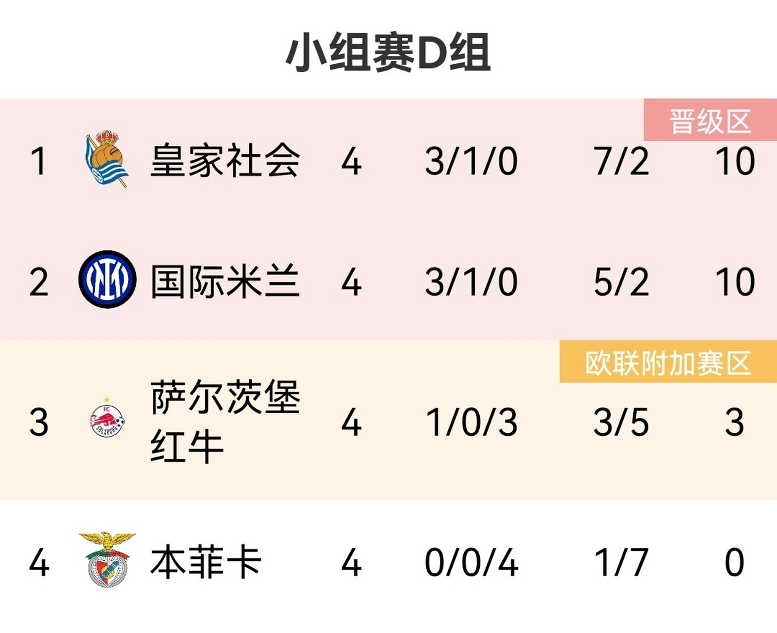 世俱杯改制-包含曼城狂胜拜仁,欧冠小组出线形势一览的词条