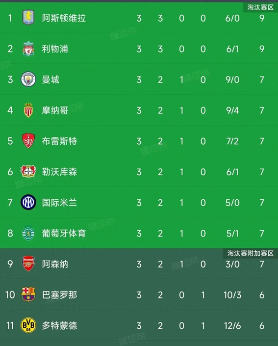 包含曼城狂胜拜仁,欧冠小组出线形势一览的词条 包含曼城狂胜拜仁,欧冠小组出线形势一览的词条