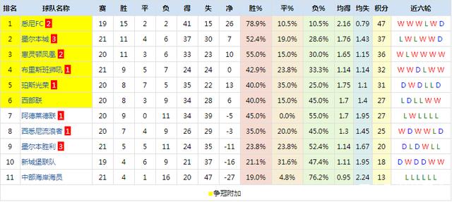 世俱杯决赛-赫塔菲大胜,连场三分稳居积分榜前列的简单介绍