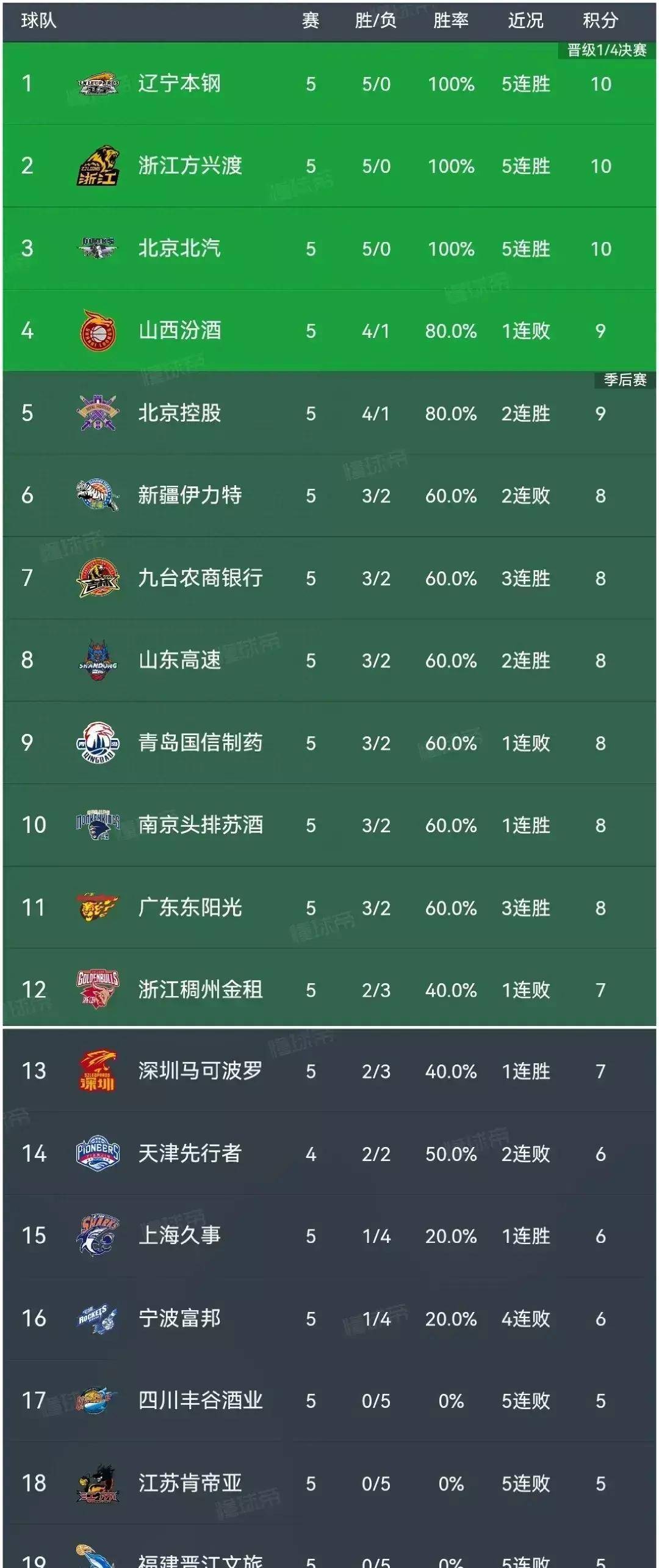 世俱杯决赛-北控男篮外援得分超高,战胜广州队取得三连胜的简单介绍