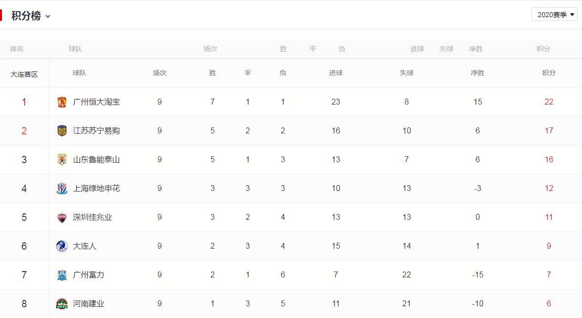 富力主场不敌恒大,积分榜位置下滑的简单介绍 富力主场不敌恒大,积分榜位置下滑的简单介绍
