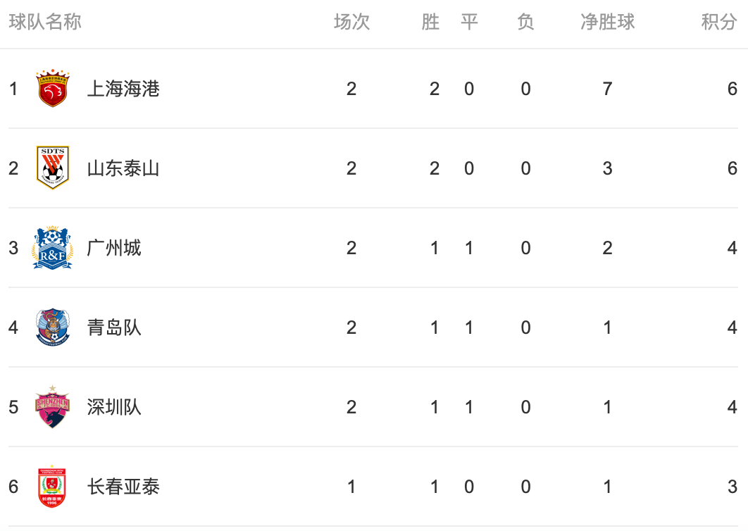 包含国安主场2-2战平鲁能，继续稳固积分榜位置的词条