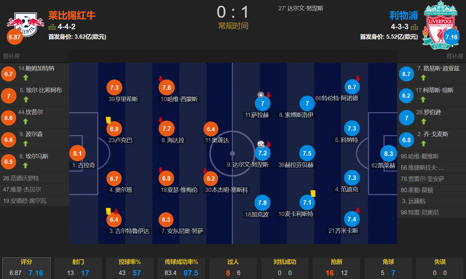 利物浦豪取三连胜，稳固领先位置