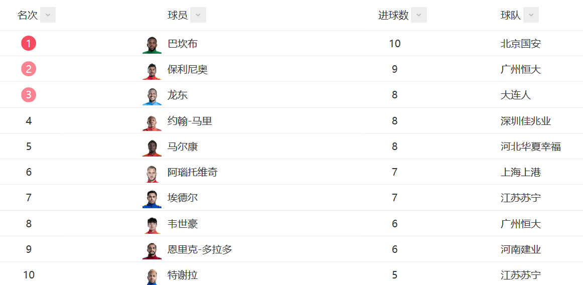 世俱杯时间-上港客场大胜贵州恒丰，领跑积分榜