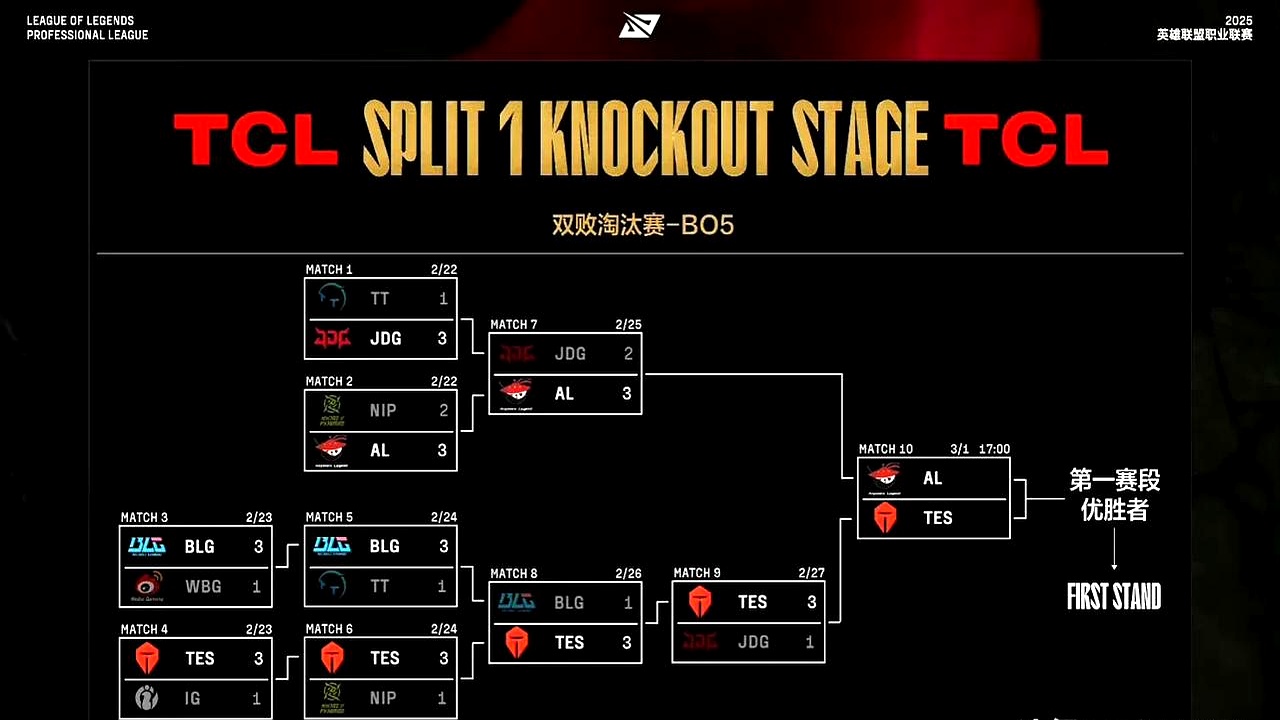 世俱杯冠军-包含T1力克TSM，Jankos操刀奇招英雄翻盘峡谷大战全球总决赛，技惊四座的词条