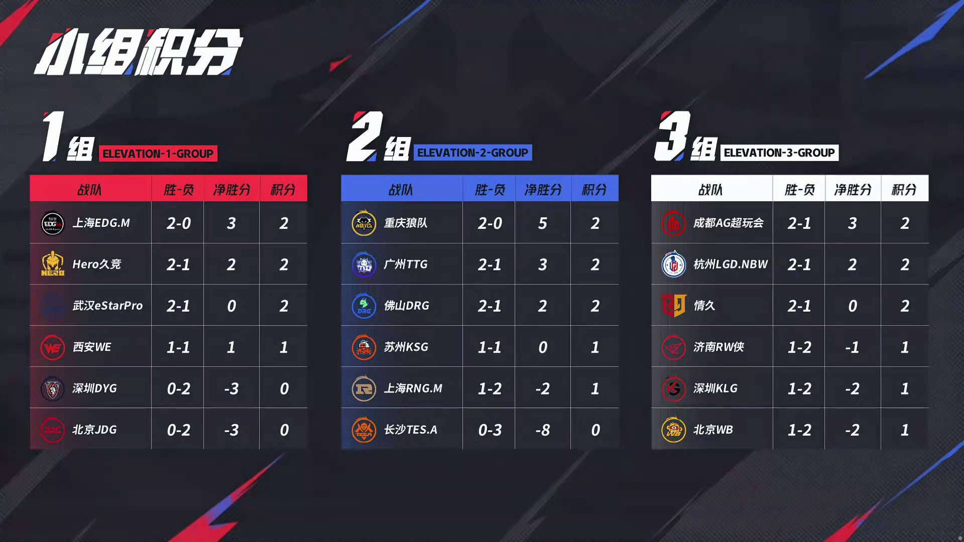 世俱杯时间-CLG碾压EG，Caps团战一打五鏖战多局入围赛，锁定晋级资格的简单介绍