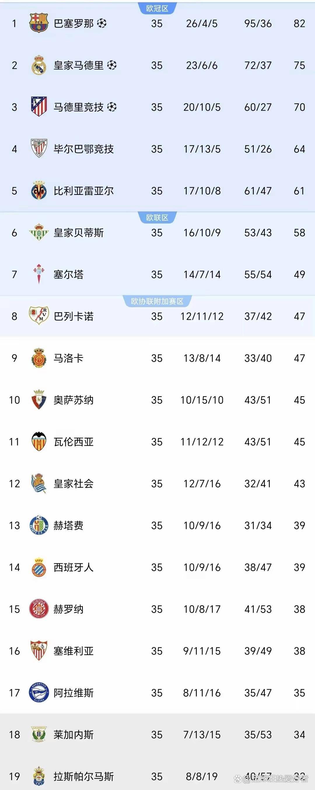 世俱杯冠军-巴伦西亚主场战平对手,积分榜略显落后